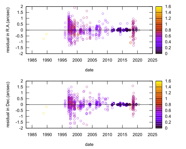 residual plot