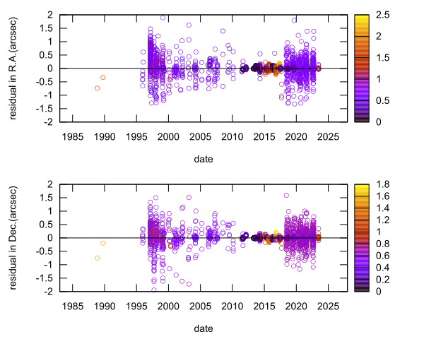residual plot