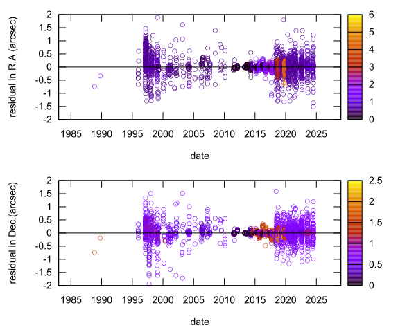 residual plot