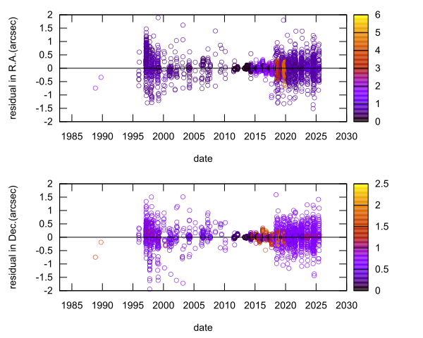 residual plot