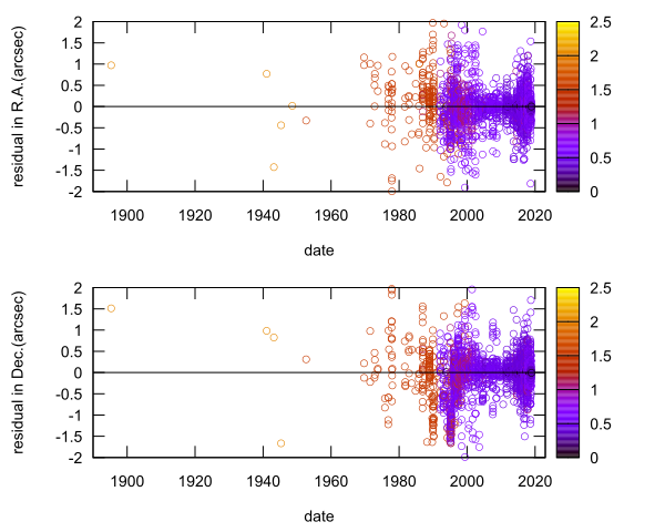 residual plot