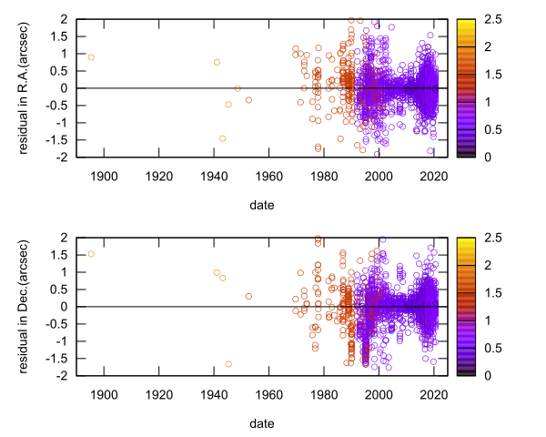residual plot