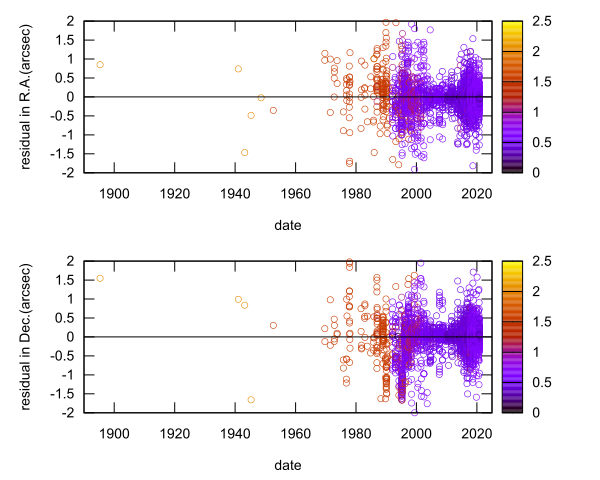 residual plot