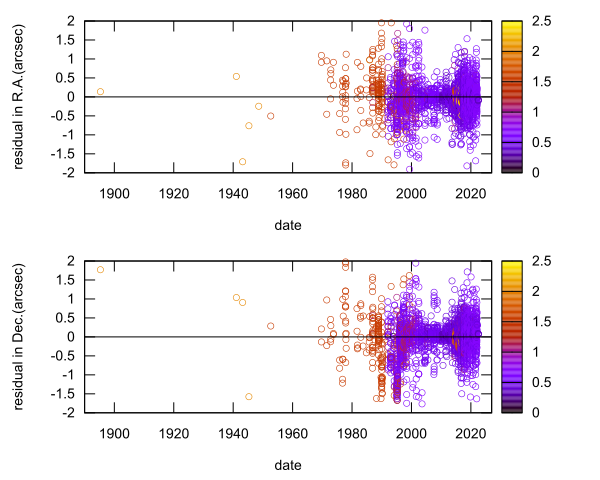 residual plot