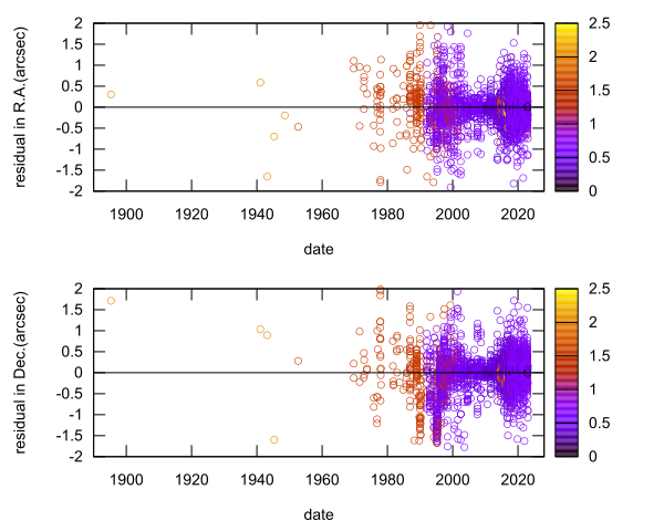 residual plot