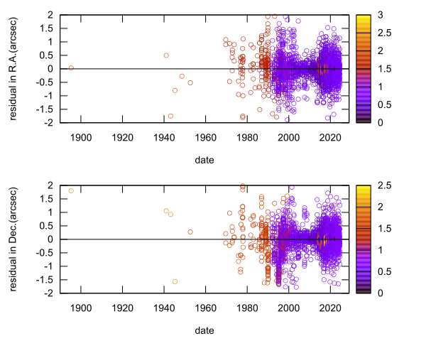 residual plot