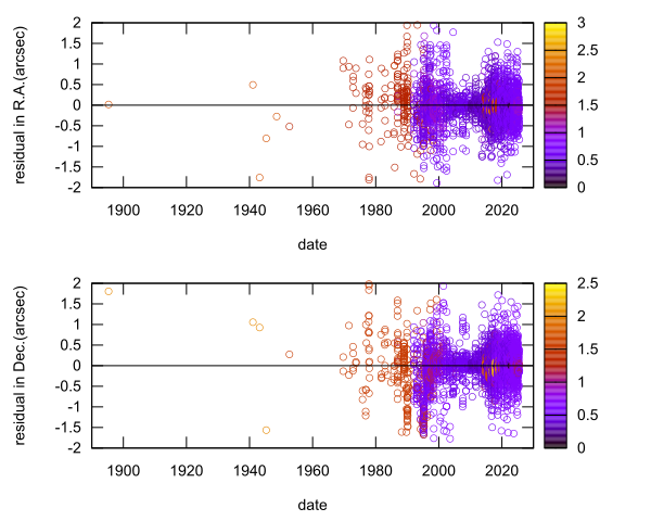residual plot