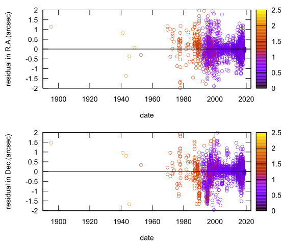 residual plot