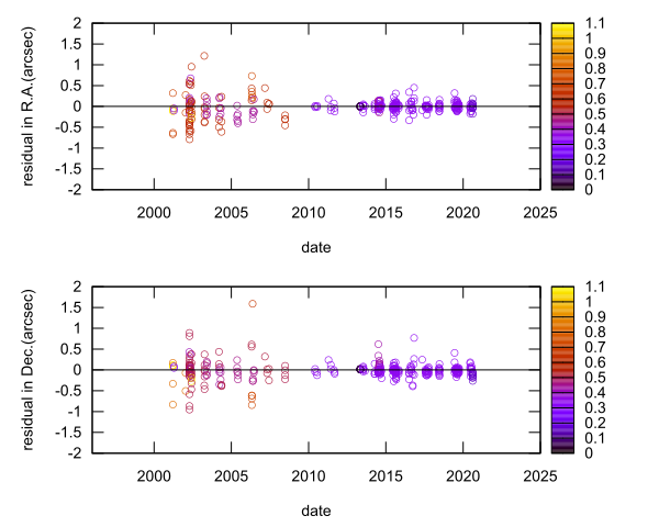 residual plot