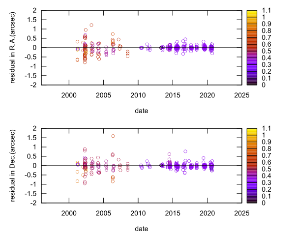 residual plot