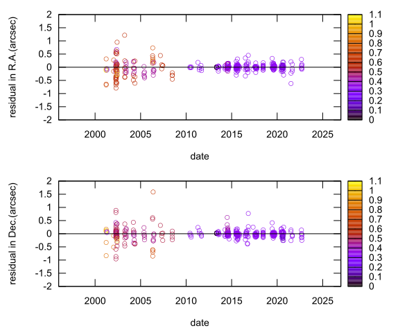 residual plot