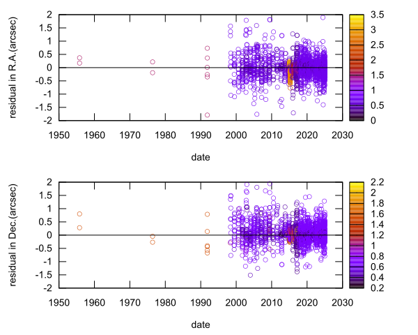 residual plot