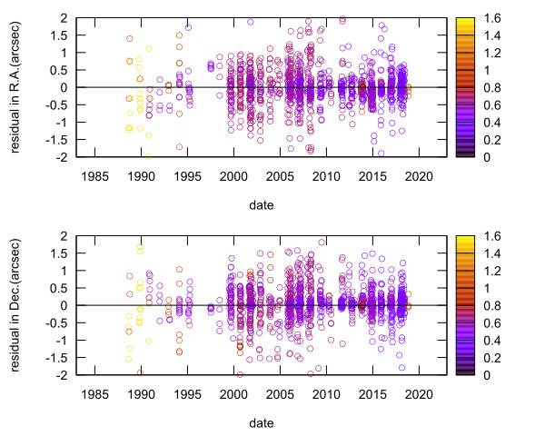 residual plot
