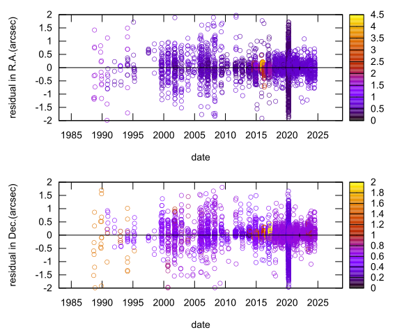residual plot