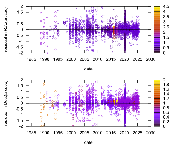 residual plot