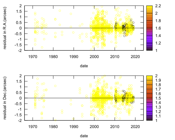 residual plot