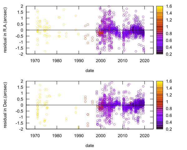 residual plot