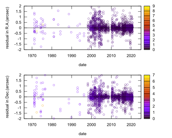 residual plot