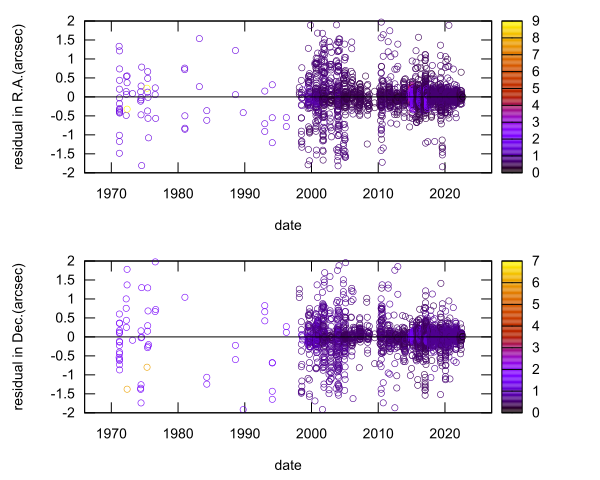 residual plot