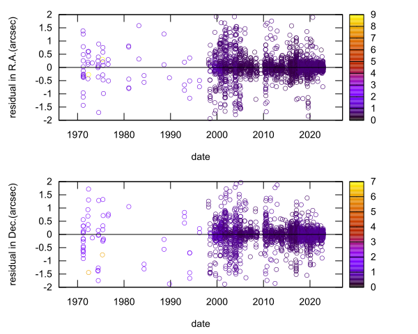 residual plot