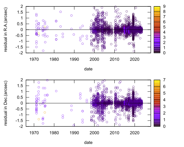 residual plot