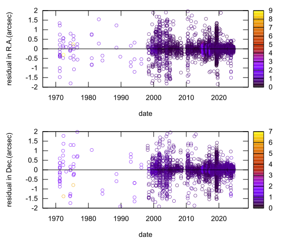 residual plot
