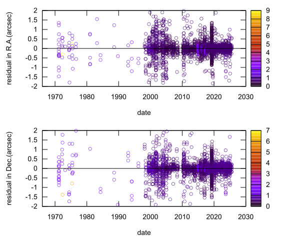 residual plot