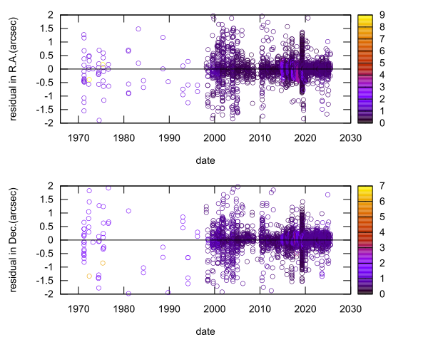 residual plot