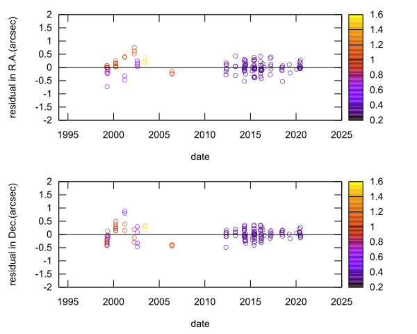 residual plot