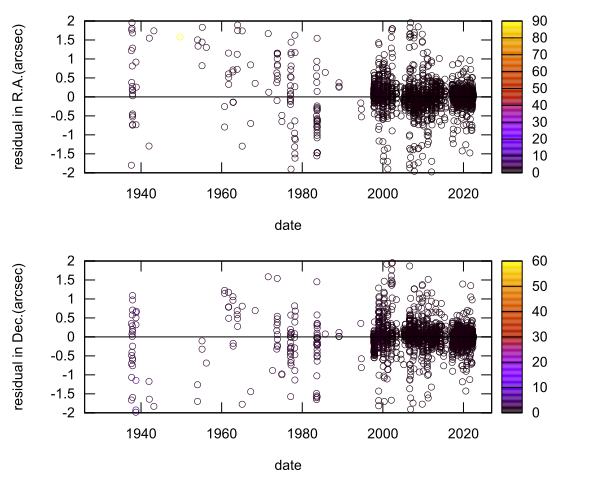 residual plot