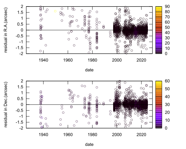 residual plot