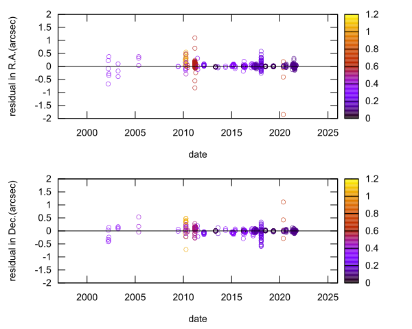 residual plot