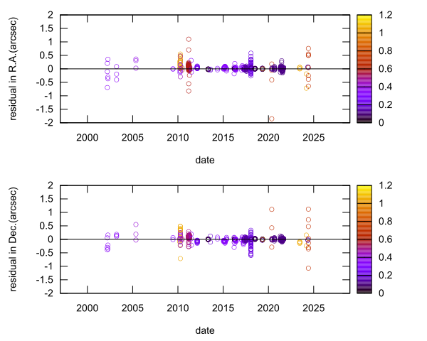 residual plot