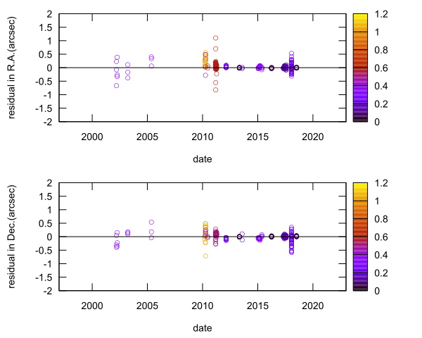 residual plot