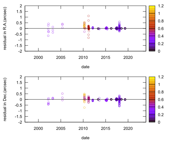residual plot
