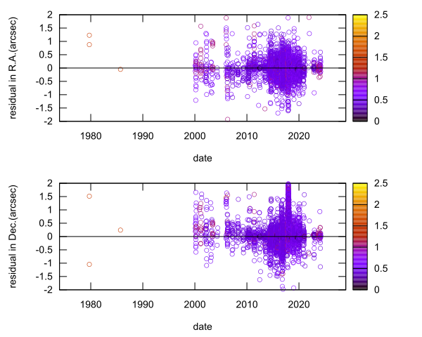 residual plot
