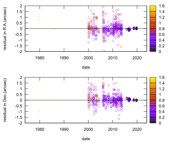 residual plot