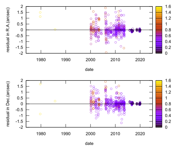 residual plot
