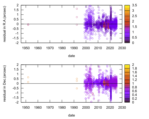 residual plot
