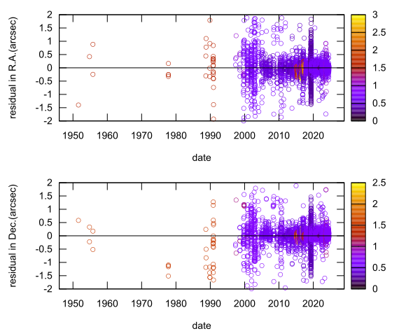 residual plot