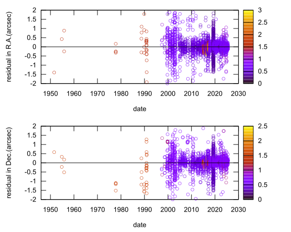 residual plot