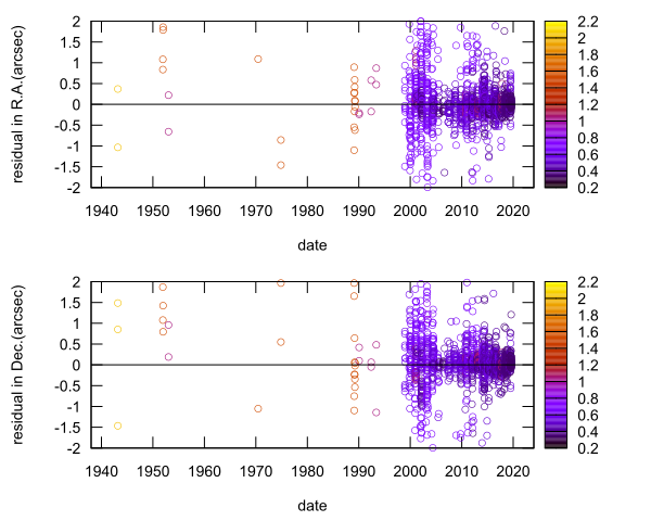 residual plot