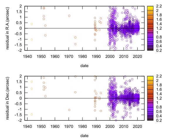 residual plot