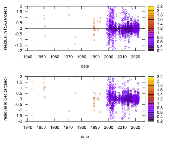 residual plot