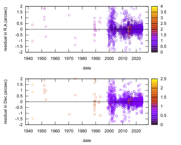 residual plot