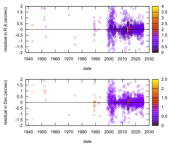 residual plot