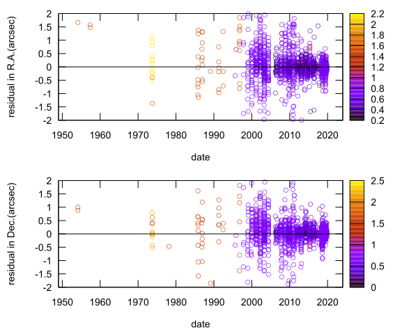 residual plot