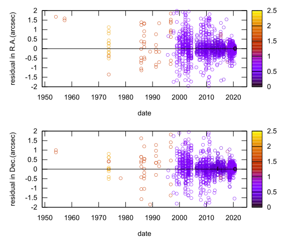 residual plot