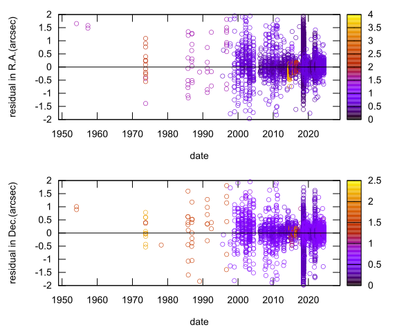 residual plot