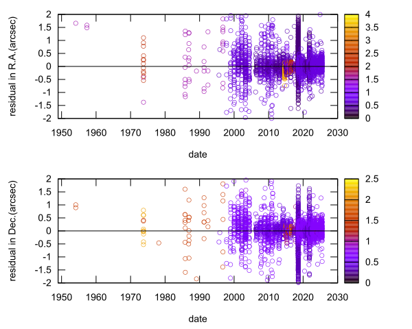 residual plot